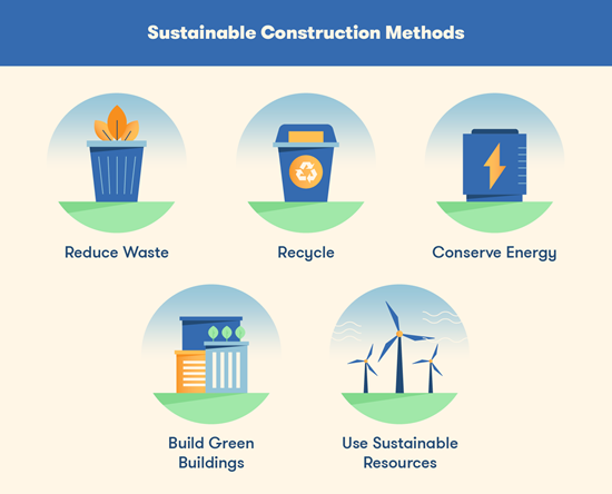 Sustainability of constructions, Novel construction methods